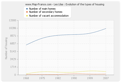 Les Lilas : Evolution of the types of housing